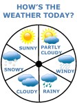 1377467648_weather-wheel-poster-0